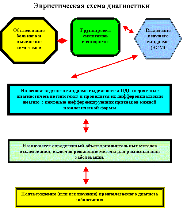 Схемы психологического диагноза. Ориентировочно диагноз по схеме. Ключевые моменты диагностики внутренних болезней.